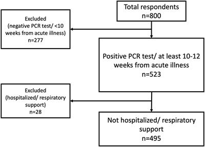 Post-COVID-19 syndrome symptoms after mild and moderate SARS-CoV-2 infection